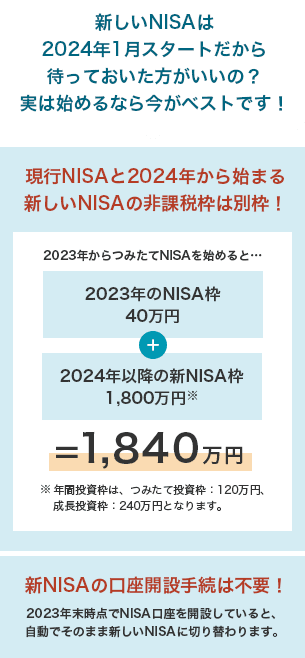 新しいNISAは2024年1月スタートだから待っておいた方がいいの？実は始めるなら今がベストです！ 非課税枠をより多く活用できる！ 現行NISAの非課税枠は、2024年から始まる新しいNISAと別枠だから、使わないのはもったいない！ 2023年からつみたてNISAを始めると… 2023年のNISA枠40万円 ＋ 2024年の新NISA枠1800万円※ = 1,840万円 ※年間投資枠は、つみたて投資枠：120万円、成長投資枠：240万円となります。 新NISAの口座開設手続は不要！ 2023年NISAを始めれば、自動でそのまま新しいNISAに切り替わります。
