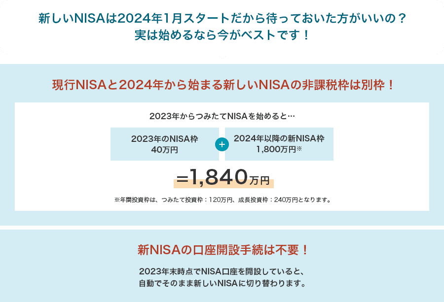 新しいNISAは2024年1月スタートだから待っておいた方がいいの？実は始めるなら今がベストです！ 非課税枠をより多く活用できる！ 現行NISAの非課税枠は、2024年から始まる新しいNISAと別枠だから、使わないのはもったいない！ 2023年からつみたてNISAを始めると… 2023年のNISA枠40万円 ＋ 2024年の新NISA枠1800万円※ = 1,840万円 ※年間投資枠は、つみたて投資枠：120万円、成長投資枠：240万円となります。 新NISAの口座開設手続は不要！ 2023年NISAを始めれば、自動でそのまま新しいNISAに切り替わります。