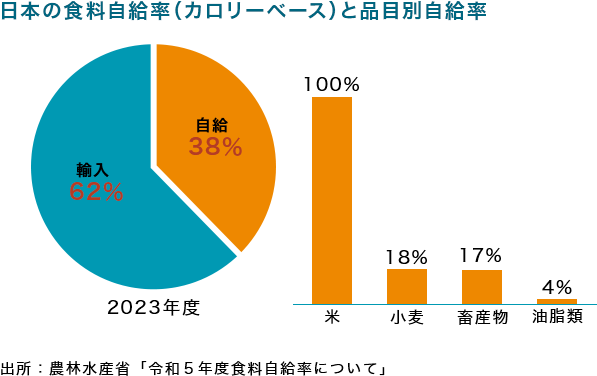 日本の食料自給率