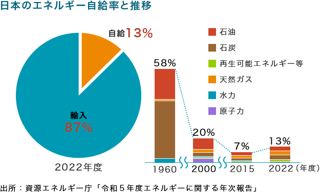 日本のエネルギー自給率と推移