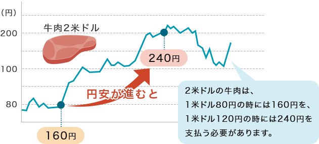 実は身近な為替リスク