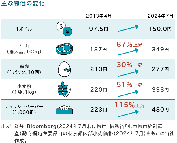 主な物価の変化