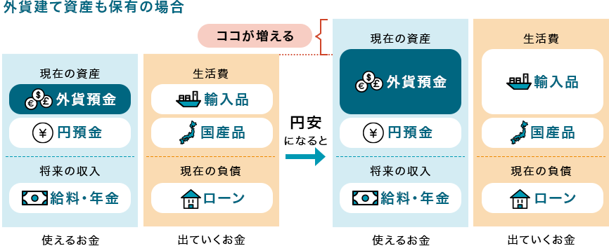 外貨建て資産も保有の場合