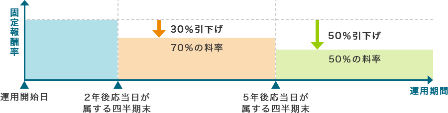 三井住友信託ファンドラップ長期保有優遇制度