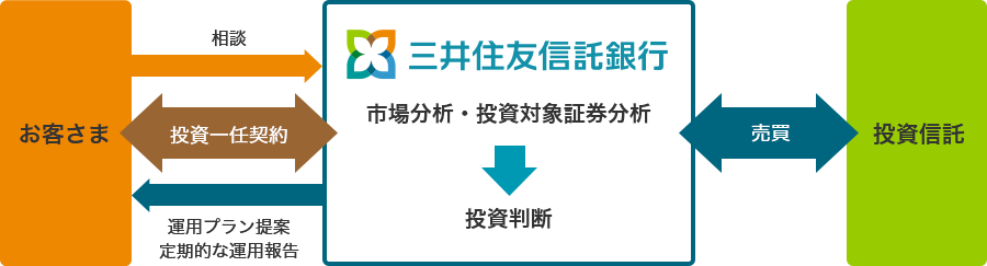 ファンドラップに関するお客さまと三井住友信託銀行の関係図です。