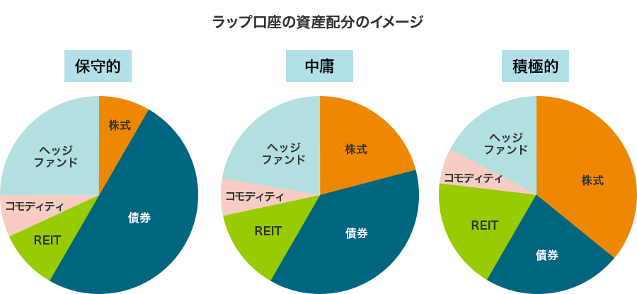 ラップ口座の資産配分のイメージ