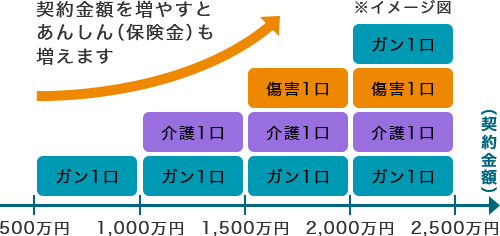 契約金額を増やすとあんしん（保険金）も増えます