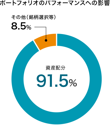 ポートフォリオのパフォーマンスへの影響