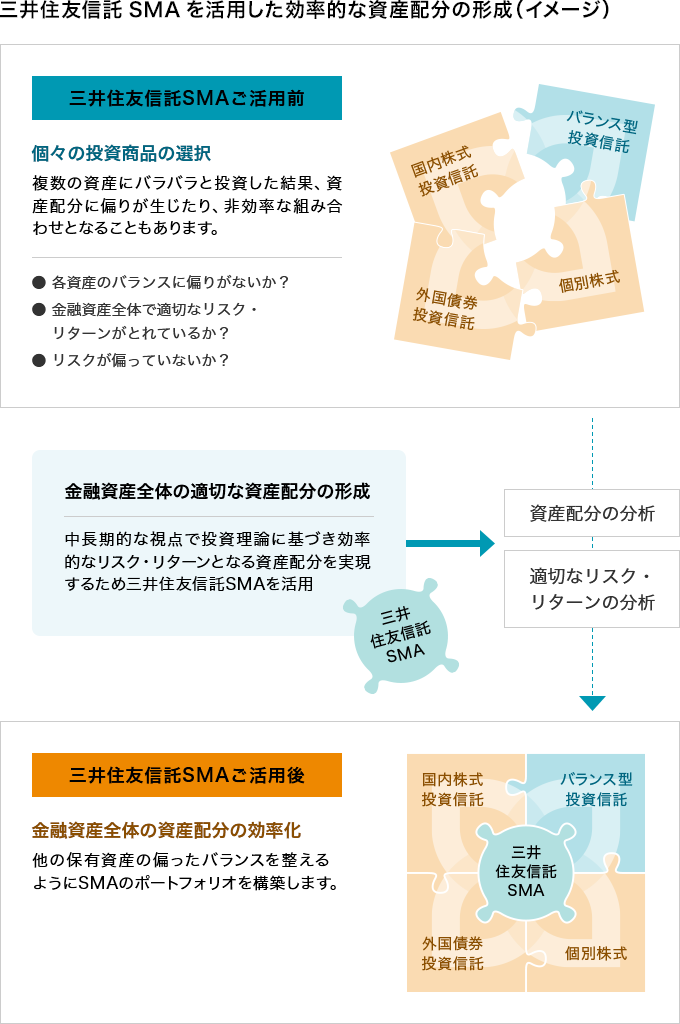 「三井住友信託SMA」を活用した効率的な資産配分の形成（イメージ）