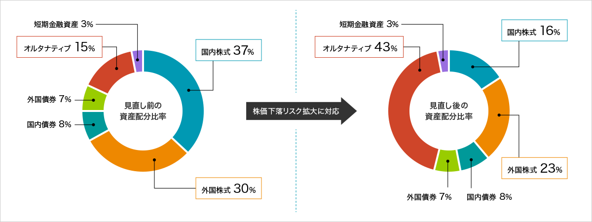 状況に応じて投資方針の見直しをご提案します。