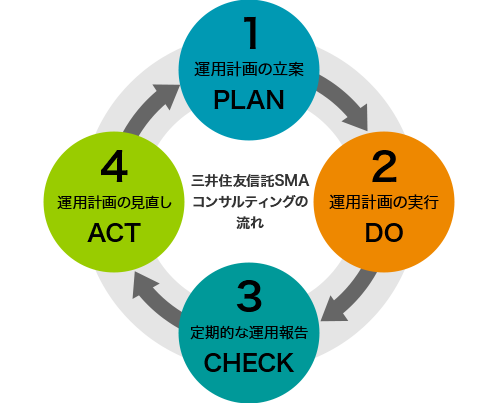 三井住友信託SMAコンサルティングの流れ
