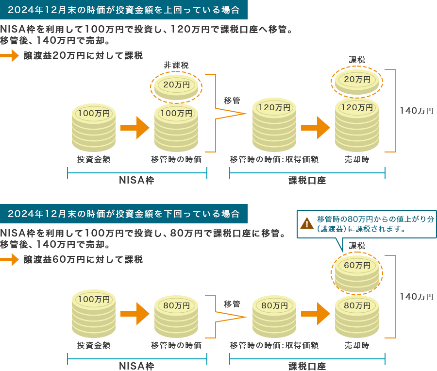 【2022年12月末の時価が投資金額を上回っている場合】NISA枠を利用して100万円で投資し、120万円で課税口座へ移管。移管後、140万円で売却。→譲渡益20万円に対して課税。 【2022年12月末の時価が投資金額を下回っている場合】NISA枠を利用して100万円で投資し、80万円で課税口座に移管。移管後、140万円で売却。→譲渡益60万円に対して課税（※移管時の80万円からの値上がり分（譲渡益）に課税されます）。