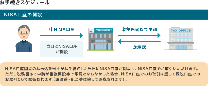 郵送でのお手続きスケジュール