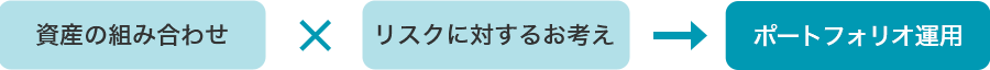 資産の組み合わせ × リスクに対するお考え → ポートフォリオ運用