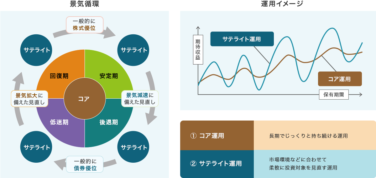 景気循環と運用イメージを図で表しています