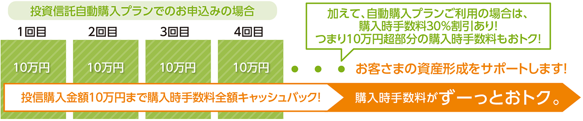 投資信託自動購入プランでのお申込みの場合 1回目:10万円,2回目:10万円,3回目:10万円,4回目:10万円...投信購入金額10万円まで購入時手数料全額キャッシュバック！ 購入時手数料がずーっとおトク。 加えて、自動購入プランご利用の場合は、購入時手数料30%割引あり！つまり10万円超部分の購入時手数料もおトク！お客さまの資産形成をサポートします！