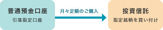 自動購入プランとは？