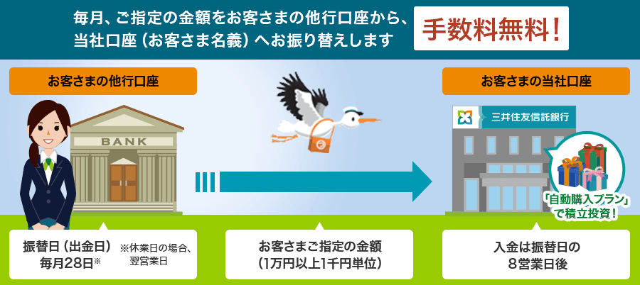 毎月、ご指定の金額をお客さまの他行口座から、当社口座（お客さま名義）へお振り替えします。