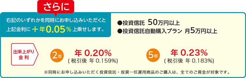 さらに右記のいずれかを同時にお申込みいただくと上記金利に+年0.05%上乗せします。 ・投資信託 50万円以上 ・投資信託自動購入プラン 月5万円以上 【出来上がり金利】2年:年0.20%(税引後 年0.159%),5年:年0.23%(税引後 年0.183%)