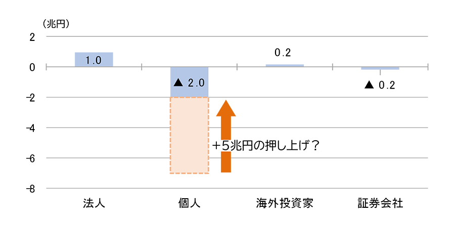 【図2 2024年中の投資部門別株式売買状況】のグラフ
