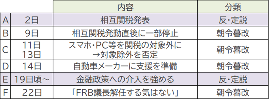 (表頭:空欄 空欄 内容 分類)
行1:A 2日 相互関税発表 反・定説
行2:B 9日 相互関税発動直後に一部停止 朝礼暮改
行3:C 11日、13日 スマホ・PC等を関税の対象外に→対象除外を否定 朝礼暮改
行4:D 14日 自動車メーカーに支援を準備 朝礼暮改
行5:E 19日頃~ 金融政策への介入を強める 反・定説
行6:F 22日 「FRB議長解任する気はない」 朝礼暮改