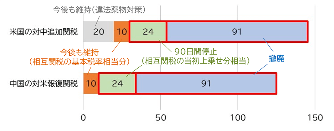 図2 米中の関税率のグラフ