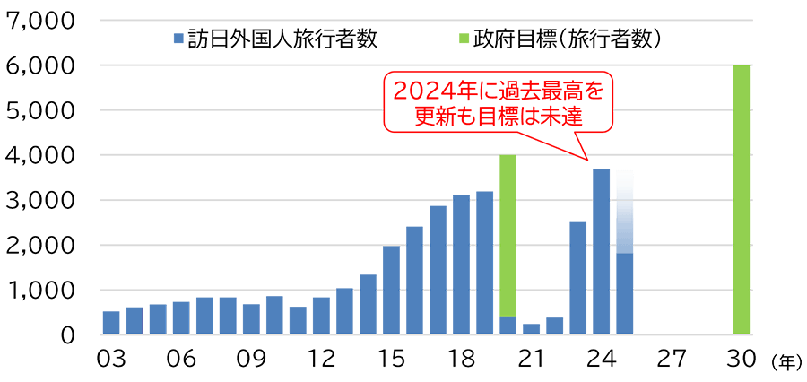 図1 訪日外国人旅行者数の実績と目標のグラフ