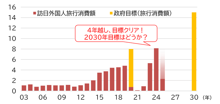 図2 訪日外国人旅行者消費額の実績と目標のグラフ