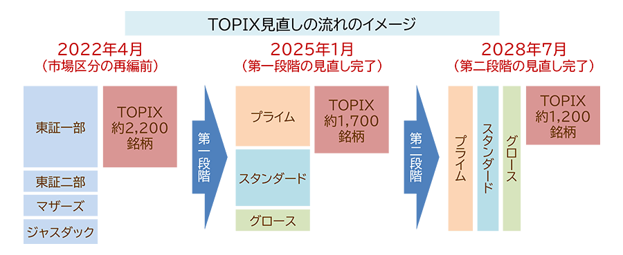 TOPIX見直しの流れのイメージ画像
