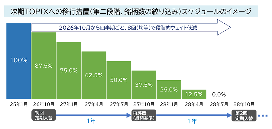 次期TOPIXへの移行措置(第二段階、銘柄数の絞り込み)スケジュールのイメージ画像