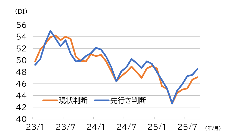 図1 現状判断DI・先行き判断DIの推移
（2023年1月～2025年9月、月次）のグラフ