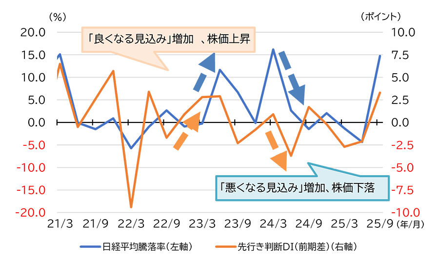 図2 景気の先行き判断DIと日経平均株価の関係
（2021年1-3月期～2025年7-9月期、四半期※のグラフ