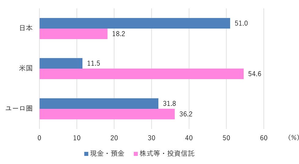 図2 各国の家計金融資産の構成
（2025年3月末時点）のグラフ
