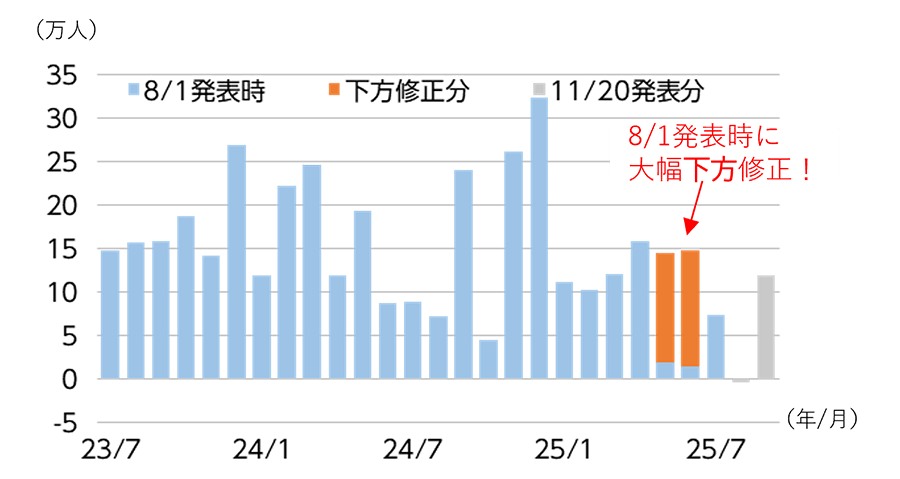 米国の非農業部門雇用者数（前月差）の推移（2023年7月～2025年9月、月次）のグラフ