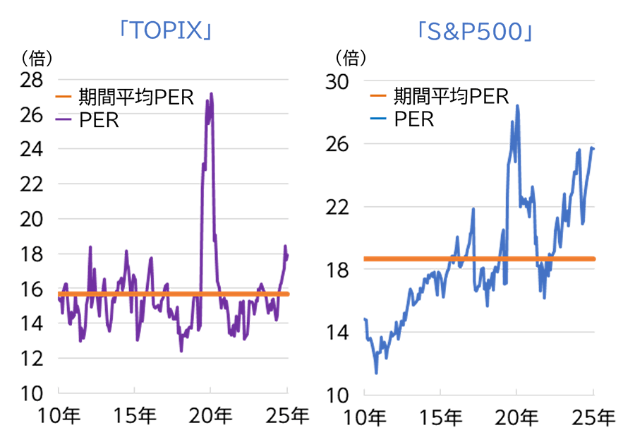 「日米株価指数の予想PERの推移」（2010年12月末～2025年12月末、月次）のグラフ