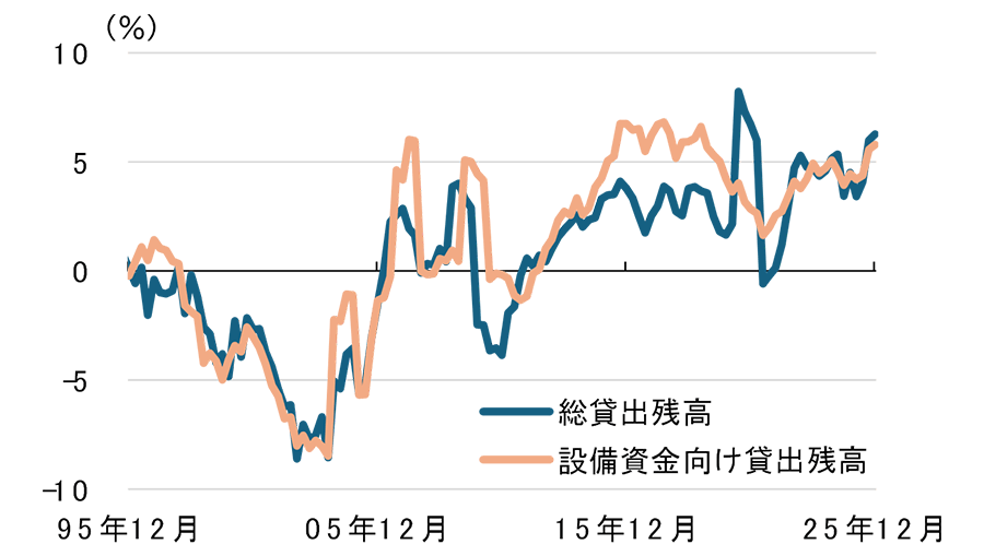 「図1 企業向け貸出残高の推移」（1995年12月末～2025年12月末、四半期）のグラフ