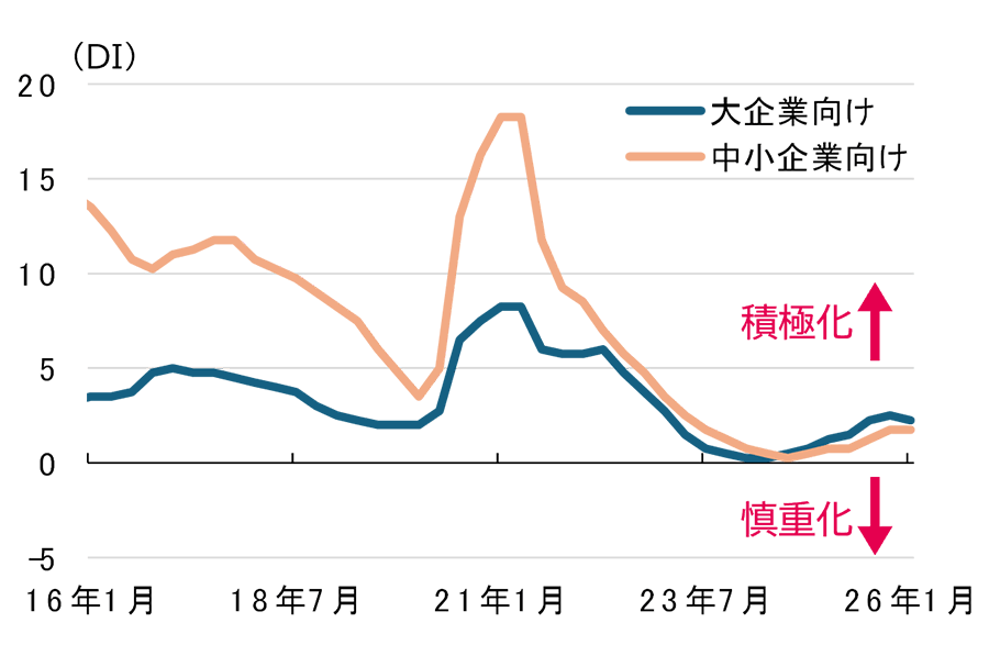 「図2 銀行の貸出スタンス」（2016年1月～2026年1月、四半期）のグラフ