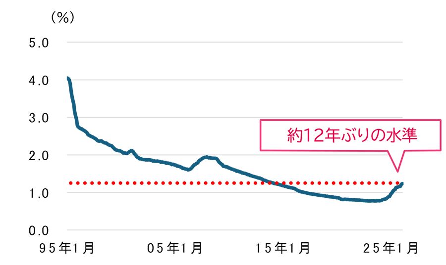 「図3 貸出金利の推移」
（1995年1月～2026年1月、月次）のグラフ