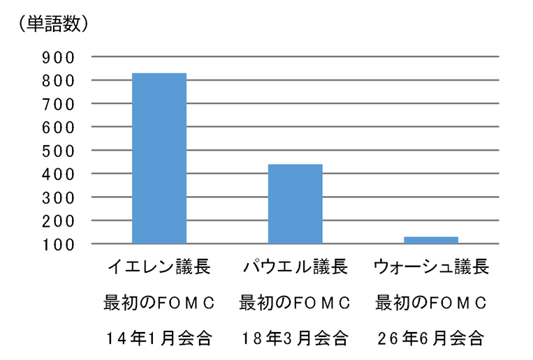 FOMC声明文の単語数