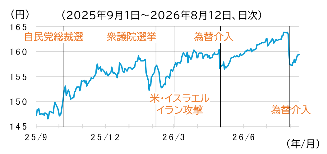 図1 為替レートの推移