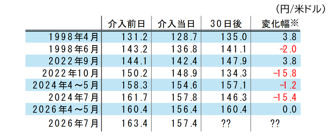 図2 為替介入（円買い介入）とその後の持続性