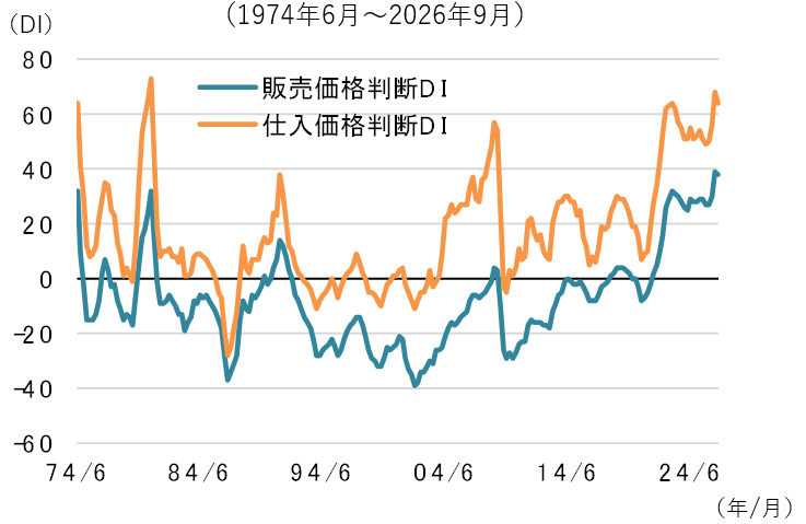 直近3カ月の仕入価格と販売価格について尋ねた販売価格・仕入価格判断DIを示すグラフ。前回の6月調査では、販売価格判断DIが1974年の調査開始以来最高を記録している。