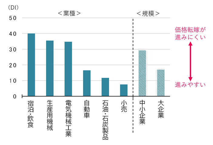 価格転嫁の進みにくさと進みやすさを業種・規模別に比較した図。宿泊・飲食や生産用機械、電気機械工業では中小企業で相対的に価格転嫁が進みにくい傾向がみられる。