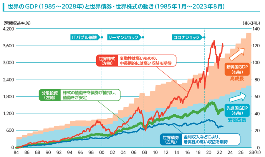 世界のGDP（1985～2027年）と世界債券・世界株式の動き（1985年1月～2022年7月）の図