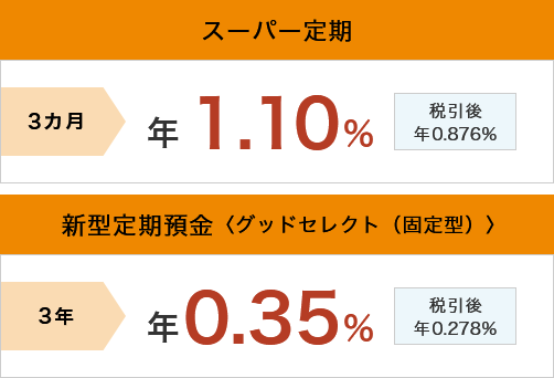スーパー定期 3カ月 年0.80% 税引後 年0.637% 新型定期預金〈グッドセレクト(固定型)〉 3年 年0.20% 税引後 年0.159%