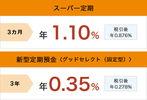 スーパー定期 3カ月 年1.10% 税引後 年0.876% 新型定期預金〈グッドセレクト（固定型）〉 3年 年0.35% 税引後 年0.278%