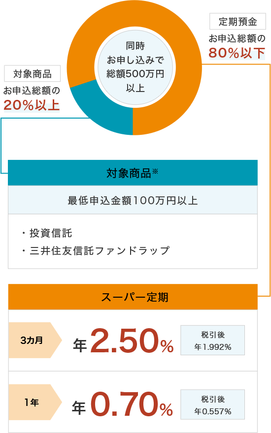 同時お申込みで総額500万円以上 対象商品お申込総額の20%以上 投資信託のご購入 注文入力日ごとに100万以上 または 三井住友信託ファンドラップのご契約 新規:500万円以上 増額:100万以上 定期預金お申込総額の80%以下 スーパー定期 3カ月 年2.40% 税引後 年 1.912% 1年 年0.70% 税引後 年0.557%