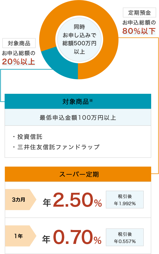 同時お申込みで総額500万円以上 対象商品お申込総額の20%以上 対象商品※ 最低申込金額100万円以上 投資信託 三井住友信託ファンドラップ 定期預金お申込総額の80%以下 スーパー定期 3カ月 年2.50% 税引後 年 1.992% 1年 年0.70% 税引後 年0.557%