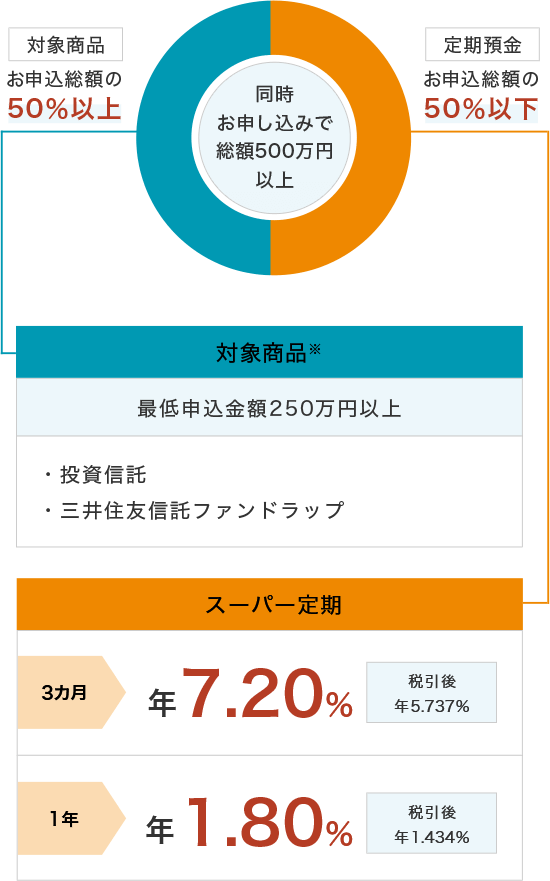 同時お申込みで総額500万円以上 対象商品お申込総額の50%以上 投資信託のご購入 注文入力日ごとに250万以上 または 三井住友信託ファンドラップのご契約 新規:500万円以上 増額:250万以上 定期預金お申込総額の50%以下 スーパー定期 3カ月 年7.00% 税引後 年 5.577% 1年 年1.80% 税引後 年1.434%