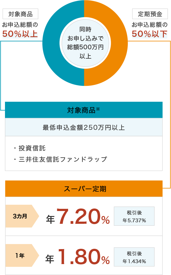 同時お申込みで総額500万円以上 対象商品お申込総額の50%以上 対象商品※ 最低申込金額250万円以上 投資信託 三井住友信託ファンドラップ 定期預金お申込総額の50%以下 スーパー定期 3カ月 年7.20% 税引後 年 5.737% 1年 年1.80% 税引後 年1.434%